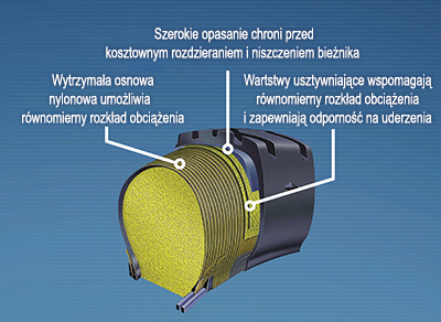 Zbliżenie na strukturę opony w technologii Permafoam
